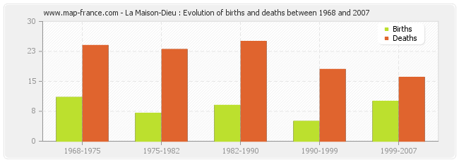 La Maison-Dieu : Evolution of births and deaths between 1968 and 2007